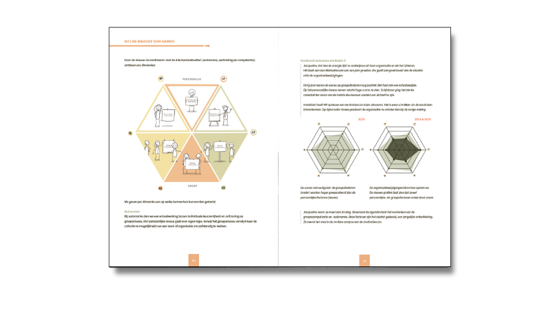 Motivatiescan: wat motiveert je medewerkers